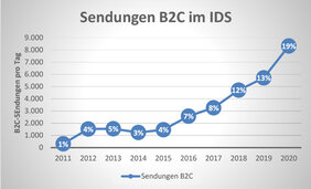 Sendungen B2C im IDS Statistik